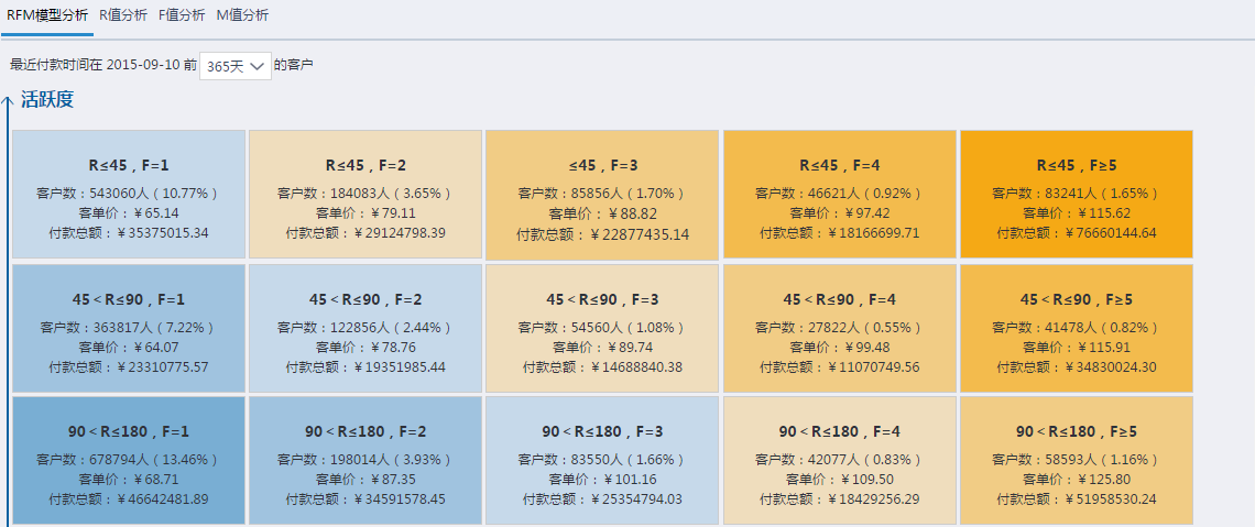 会员营销店铺诊断之rfm模型分析篇