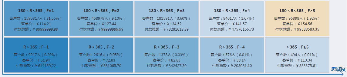 【会员营销】店铺诊断之rfm模型分析篇_运营推广_为乎电商